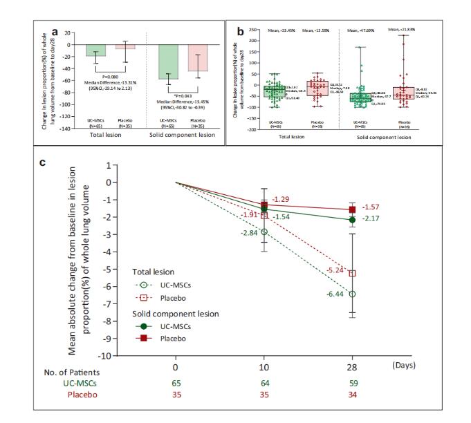 王福生院士团队：脐带间充质干细胞治疗新冠肺炎重症患者有效