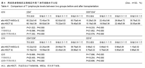 实例证明：脐带干细胞联合造血干细胞治疗儿童白血病更有效