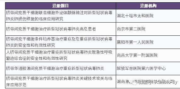 脐带间充干细胞治疗新冠肺炎持续发力，6项研究证明有效！