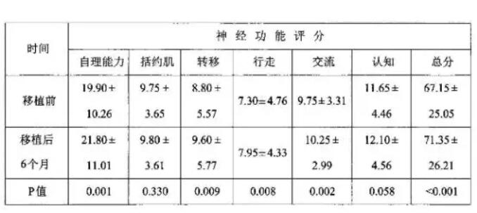 多案例证明，脐带间充质干细胞移植治疗脑部疾病有效