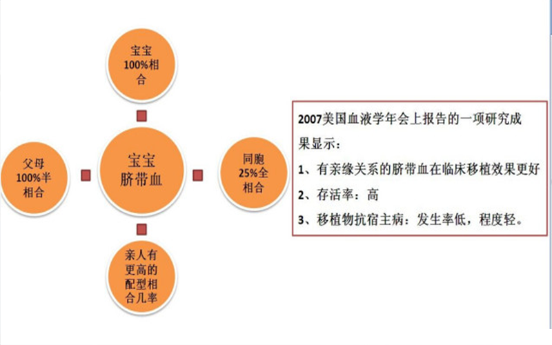 自存脐带血亲属也能使用吗(自存脐带血适用人群范围) 自存脐带血亲属也能使用吗(自存脐带血适用人群范围)